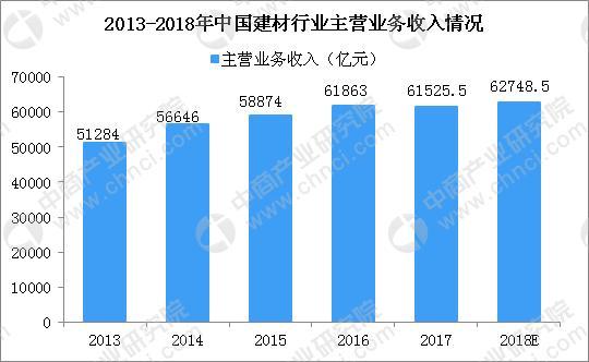 2018上半年中國(guó)建材行業(yè)運(yùn)行情況分析及下半年預(yù)測(cè)