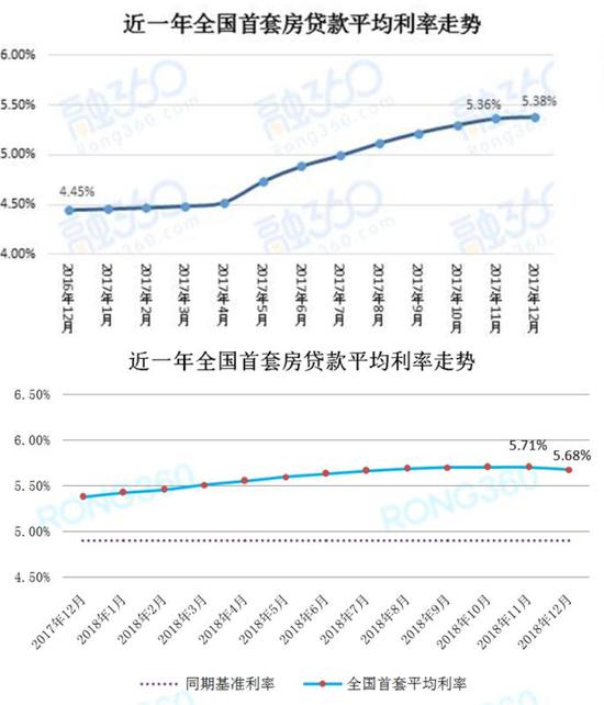 全國(guó)首套房貸利率23月來(lái)首次下降 北上廣深集體回調(diào)